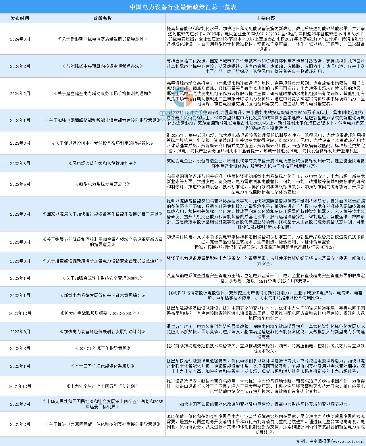 2024年中国电力设备行业最新政策汇总一览(表)