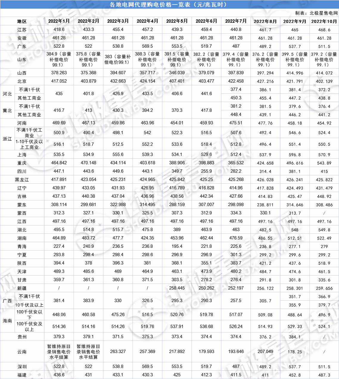 最新 2022年10月全国各地电网企业代理购电价格公布(附电价表)
