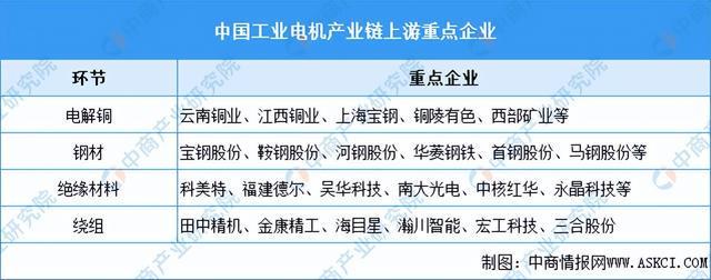 2024年中国工业电机产业链图谱研究分析(附产业链全景图)(图6) 2024年中国工业电机产业链图谱研究分析(附产业链全景图)(图6)