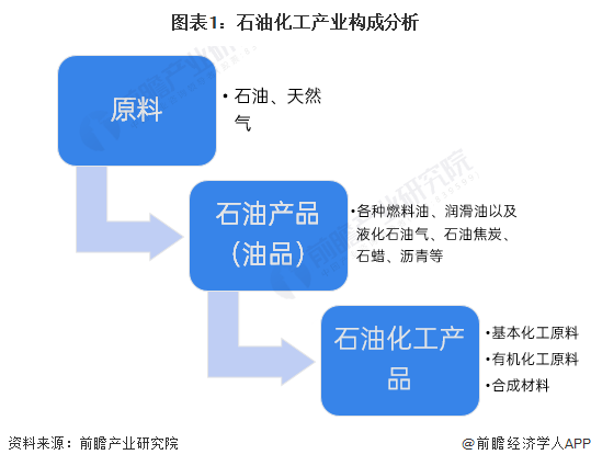 预见2024：《2024年中国石油化工产业全景图谱》(附市场现状、竞争格局和发展趋势等)