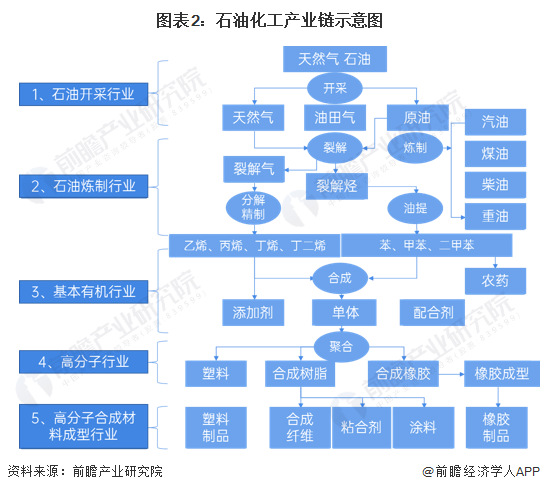 预见2024:《2024年中国石油化工产业全景图谱》(附市场现状、竞争格局和发展趋势等)(图2) 预见2024:《2024年中国石油化工产业全景图谱》(附市场现状、竞争格局和发展趋势等)(图2)