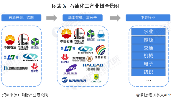 预见2024:《2024年中国石油化工产业全景图谱》(附市场现状、竞争格局和发展趋势等)(图3) 预见2024:《2024年中国石油化工产业全景图谱》(附市场现状、竞争格局和发展趋势等)(图3)
