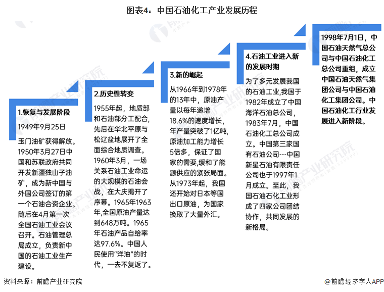 预见2024:《2024年中国石油化工产业全景图谱》(附市场现状、竞争格局和发展趋势等)(图4) 预见2024:《2024年中国石油化工产业全景图谱》(附市场现状、竞争格局和发展趋势等)(图4)