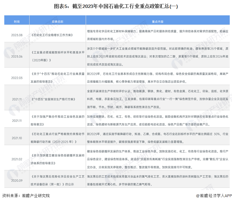 预见2024:《2024年中国石油化工产业全景图谱》(附市场现状、竞争格局和发展趋势等)(图5) 预见2024:《2024年中国石油化工产业全景图谱》(附市场现状、竞争格局和发展趋势等)(图5)