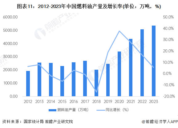 预见2024:《2024年中国石油化工产业全景图谱》(附市场现状、竞争格局和发展趋势等)(图11) 预见2024:《2024年中国石油化工产业全景图谱》(附市场现状、竞争格局和发展趋势等)(图11)