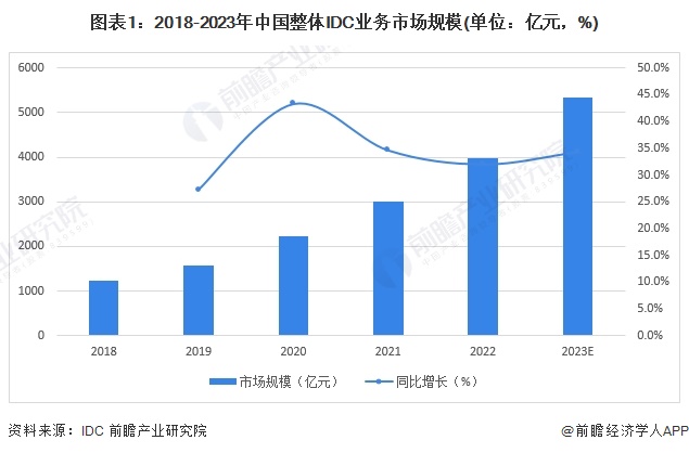 2024年中国IDC行业IPO市场现状与前景展望 IDC企业更需要正视IPO工作