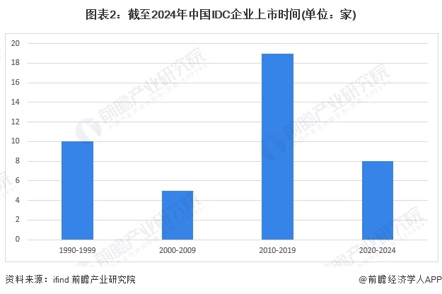 2024年中国IDC行业IPO市场现状与前景展望 IDC企业更需要正视IPO工作(图2)