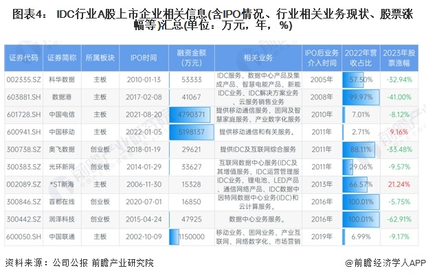 2024年中国IDC行业IPO市场现状与前景展望 IDC企业更需要正视IPO工作(图4)