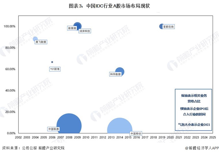 2024年中国IDC行业IPO市场现状与前景展望 IDC企业更需要正视IPO工作(图3)
