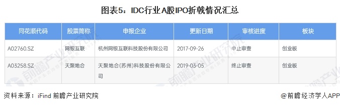 2024年中国IDC行业IPO市场现状与前景展望 IDC企业更需要正视IPO工作(图5)