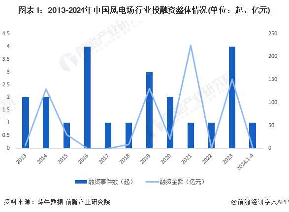 【投资视角】2024年中国风电场行业投融资现状及兼并重组分析 投融资规模波动变化