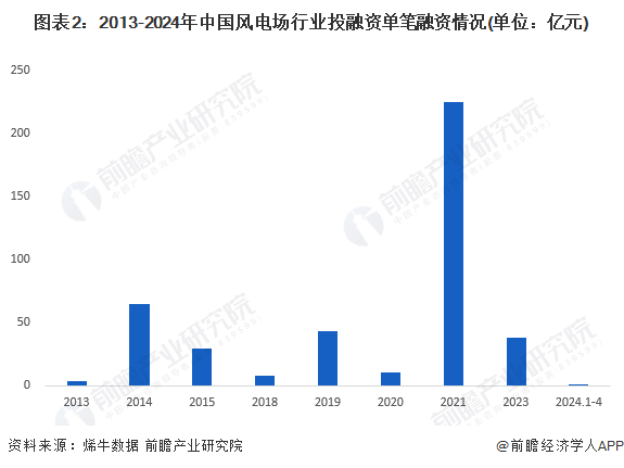 【投资视角】2024年中国风电场行业投融资现状及兼并重组分析 投融资规模波动变化(图2)