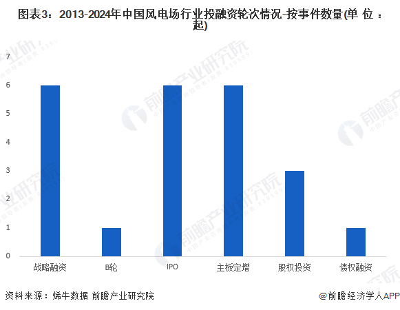 【投资视角】2024年中国风电场行业投融资现状及兼并重组分析 投融资规模波动变化(图3)