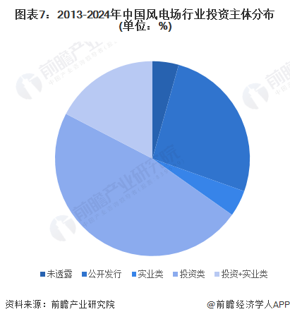 【投资视角】2024年中国风电场行业投融资现状及兼并重组分析 投融资规模波动变化(图4)