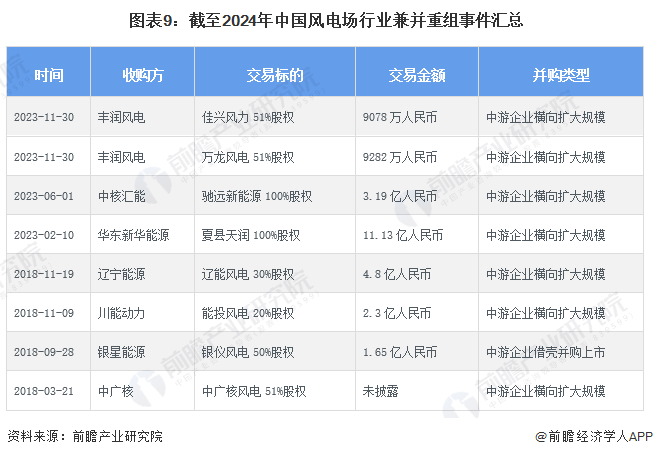 【投资视角】2024年中国风电场行业投融资现状及兼并重组分析 投融资规模波动变化(图6)