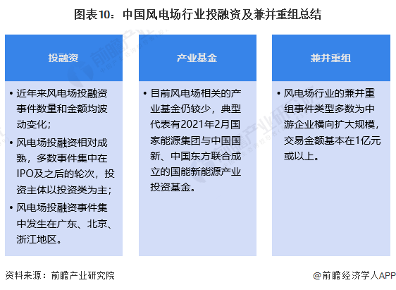【投资视角】2024年中国风电场行业投融资现状及兼并重组分析 投融资规模波动变化(图5)