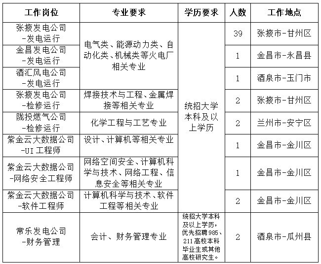 2024年甘肃省电力投资集团公司春季校园招聘公告（51人）