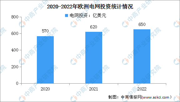 深度分析：海外电网投资加速 利好电力设备出海