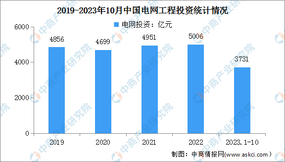 深度分析：海外电网投资加速 利好电力设备出海(图2)