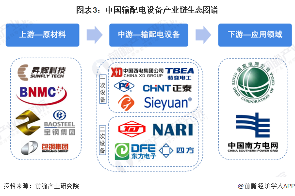 预见2023:《2023年中国输配电设备行业全景图谱》(附市场现状、竞争格局和发展趋势等)(图3) 预见2023:《2023年中国输配电设备行业全景图谱》(附市场现状、竞争格局和发展趋势等)(图3)