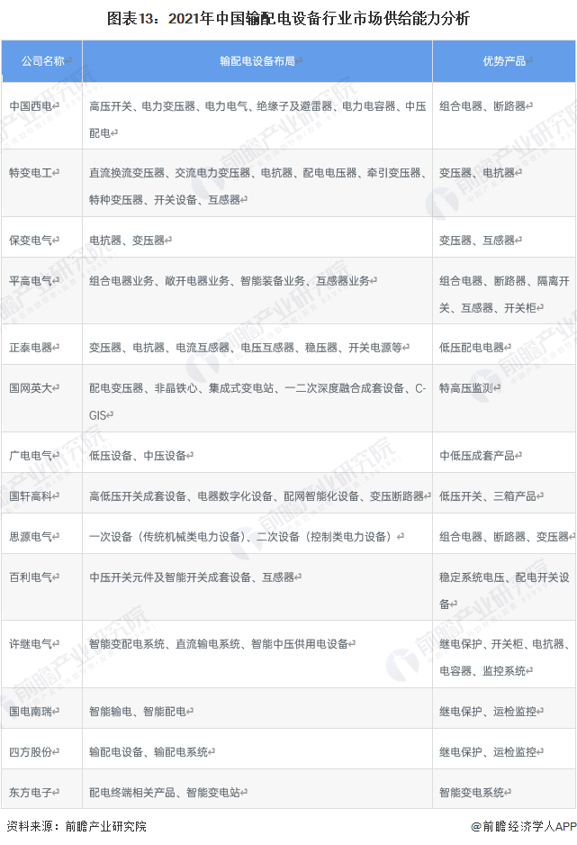 预见2023:《2023年中国输配电设备行业全景图谱》(附市场现状、竞争格局和发展趋势等)(图13) 预见2023:《2023年中国输配电设备行业全景图谱》(附市场现状、竞争格局和发展趋势等)(图13)