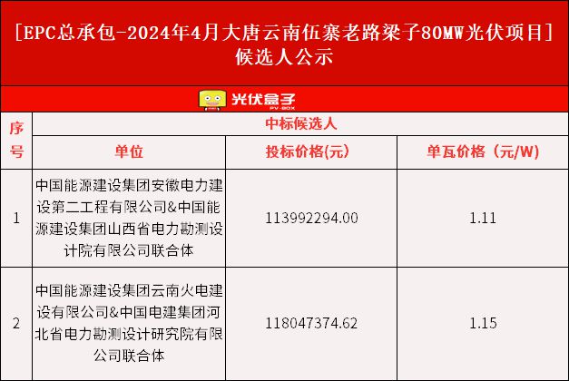 111元W！大唐云南伍寨80MW光伏项目EPC中标候选人公示！
