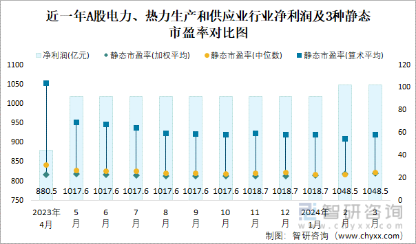 2024年3月A股电力、热力生产和供应业纳入统计公司总市值为250627亿元净利润为10485亿元(图2)