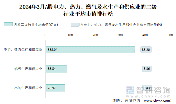 2024年3月A股电力、热力生产和供应业纳入统计公司总市值为250627亿元净利润为10485亿元(图3)