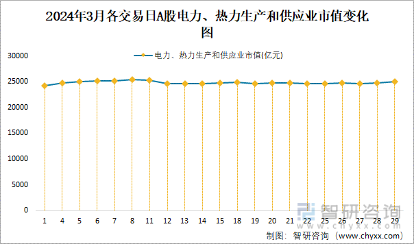2024年3月A股电力、热力生产和供应业纳入统计公司总市值为250627亿元净利润为10485亿元(图4)