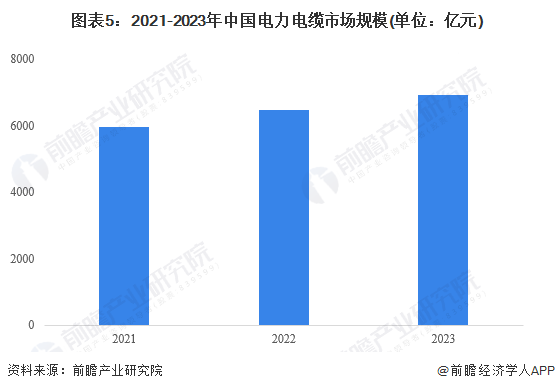 2024年中国环保型多功能中压电力电缆行业发展现状分析 2023年行业市场规模达1041亿元【组图】(图5) 2024年中国环保型多功能中压电力电缆行业发展现状分析 2023年行业市场规模达1041亿元【组图】(图5)
