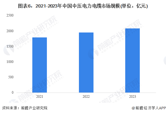 2024年中国环保型多功能中压电力电缆行业发展现状分析 2023年行业市场规模达1041亿元【组图】(图6) 2024年中国环保型多功能中压电力电缆行业发展现状分析 2023年行业市场规模达1041亿元【组图】(图6)