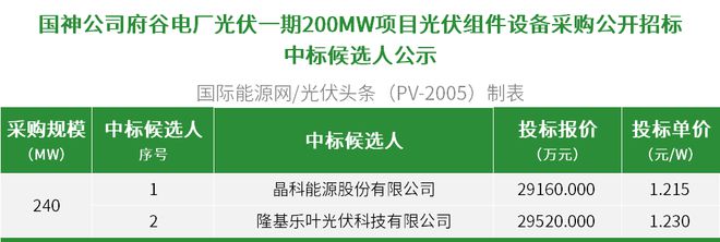 国家能源集团:组件集采招标157GWN型中标240MW(图2) 国家能源集团:组件集采招标157GWN型中标240MW(图2)