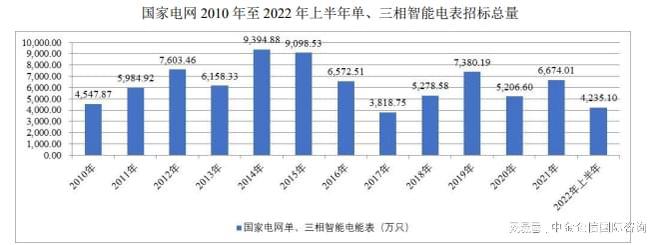 智能电表项目商业计划-行业市场需求变动、出口发展现状分析
