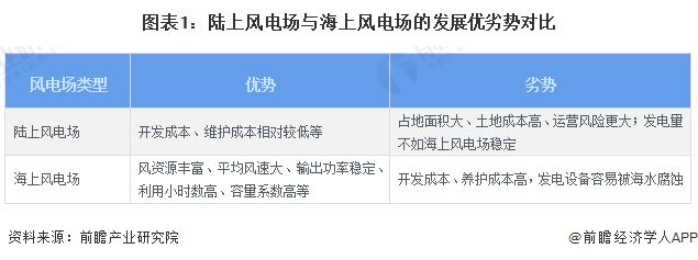 2024年中国风电场行业细分市场分析 当前仍以陆上风电场为主【组图】