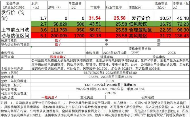 宏盛华源601096新股申购估值:国内规模最大的输电线路铁塔供应商