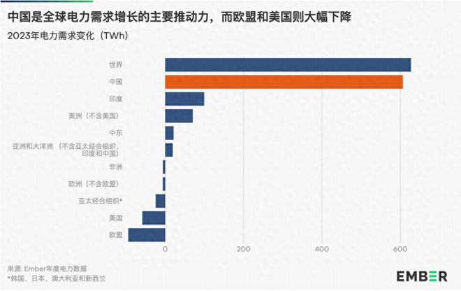 一不小心中国又领先了2023年中国电力需求增长69%