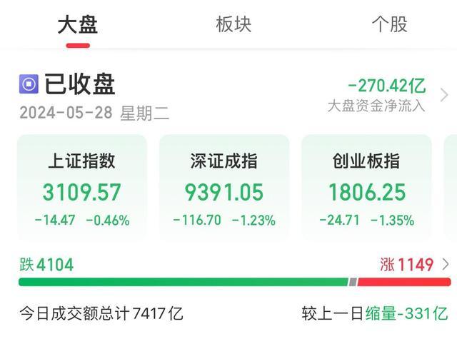 收评:两市超4000只个股飘绿电力行业逆市领涨