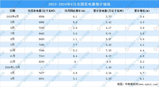 2024年4月中国规模以上电力生产情况:发电量同比增长31%