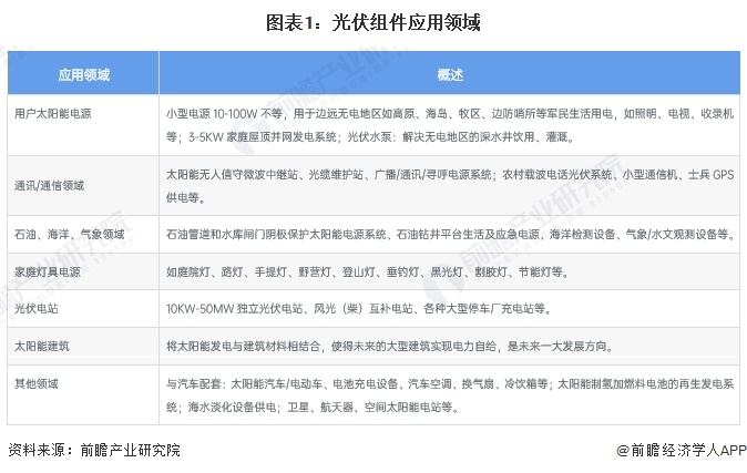 2024年中国光伏组件发电站市场需求潜力分析 前景广阔需求潜力大【组图】