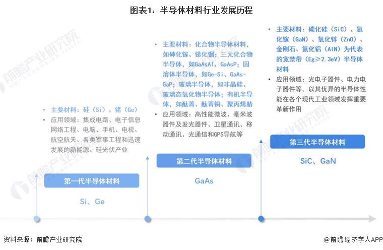 预见2024:《2024年中国第三代半导体材料行业全景图谱》(附市场规模、竞争格局和发展前景等)