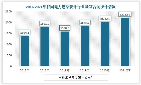 我国电力勘察设计行业盈利能力分析：营收规模增长