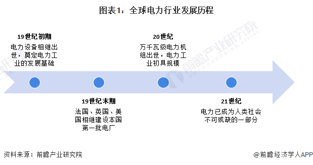 2024年全球电力行业市场现状及区域竞争格局分析 中国发电规模位列世界第一
