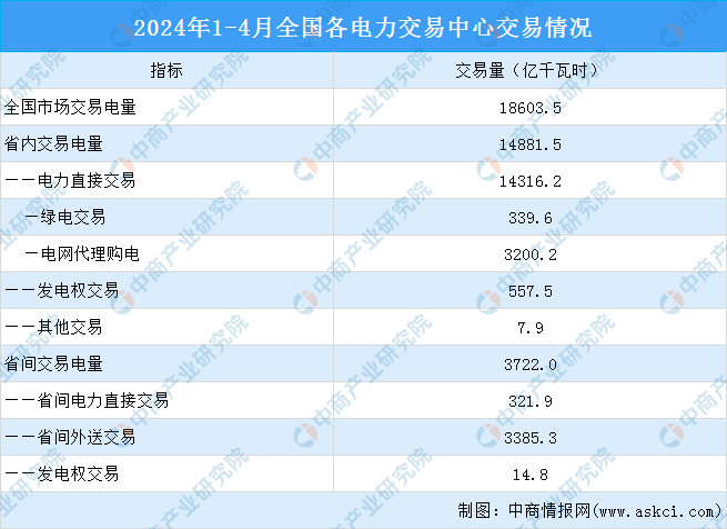 2024年1-4月中国电力市场交易情况：交易电量同比增长59%（图）
