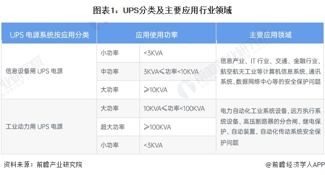 2024年中国高端电源(UPS)行业发展现状分析 2023年科华数据市场份额位居第一【组图】