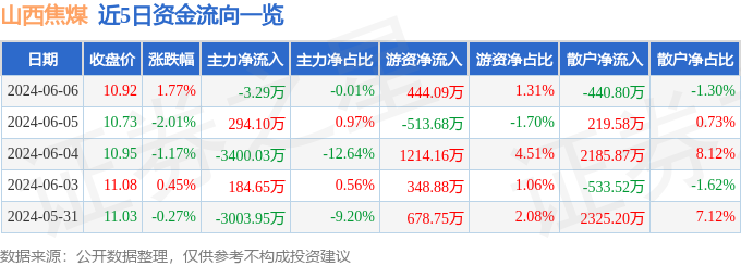 山西焦煤（000983）6月6日主力资金净卖出329万元
