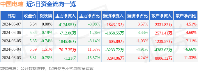 股票行情快报：中国电建（601669）6月7日主力资金净卖出417495万元