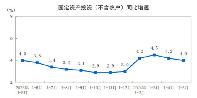 国家统计局：1—5月份全国固定资产投资增长40%其中民间固定资产投资增长01%