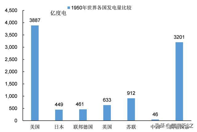 中国发电量是如何成为全球第一的?