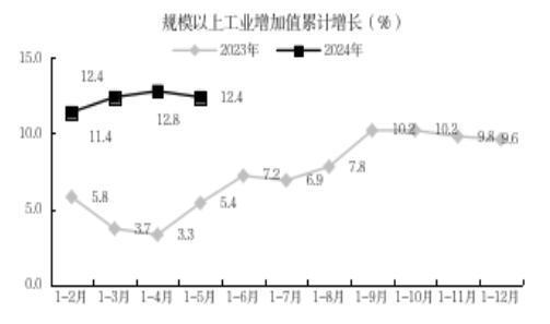贵阳市1-5月经济运行情况