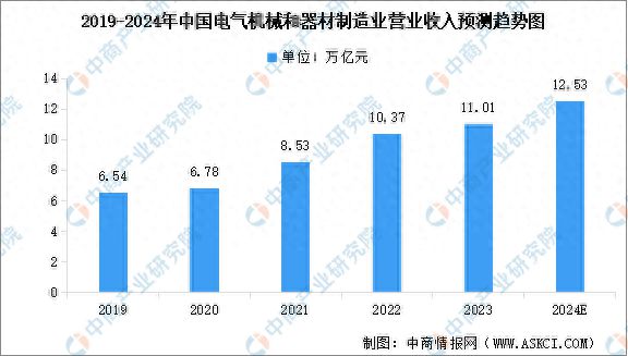 2024年中国电气机械和器材制造业营业收入及企业分布预测分析